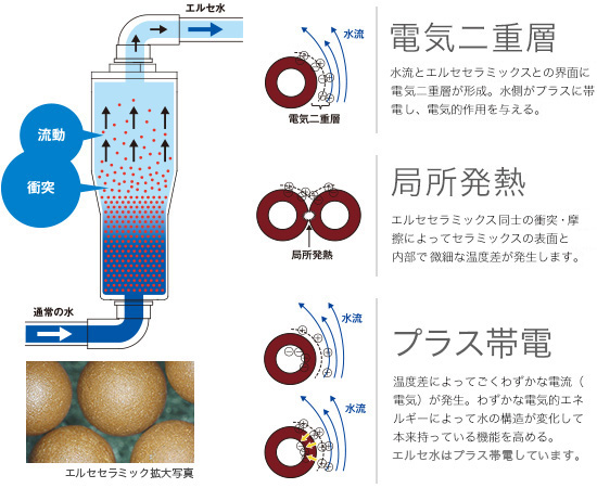 流動電解方式 エルセ セラミック 水処理器 透析 RO膜 延命